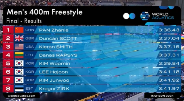 🏁世界杯韩国站男子400米自由泳决赛:潘展乐最后50米连超三人夺冠